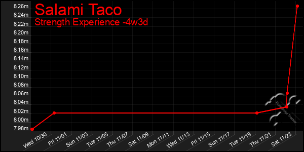 Last 31 Days Graph of Salami Taco