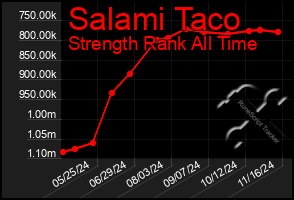 Total Graph of Salami Taco