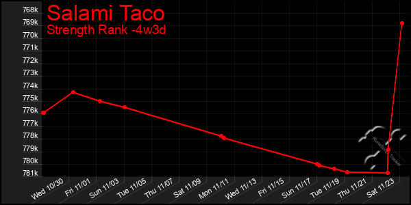 Last 31 Days Graph of Salami Taco