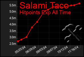 Total Graph of Salami Taco