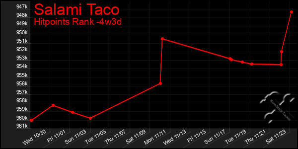 Last 31 Days Graph of Salami Taco