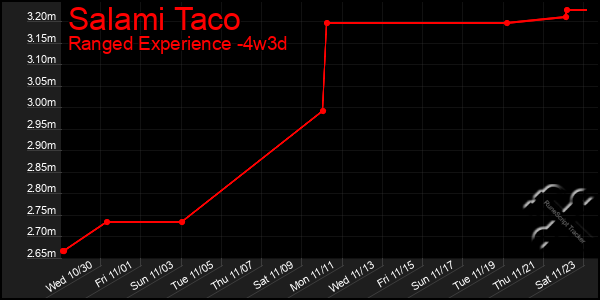 Last 31 Days Graph of Salami Taco