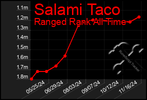 Total Graph of Salami Taco