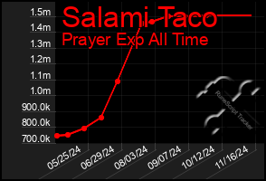 Total Graph of Salami Taco