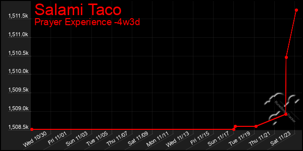 Last 31 Days Graph of Salami Taco