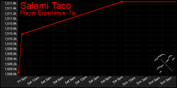 Last 7 Days Graph of Salami Taco