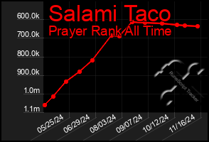 Total Graph of Salami Taco