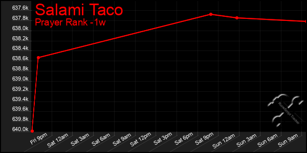 Last 7 Days Graph of Salami Taco