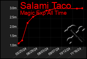 Total Graph of Salami Taco