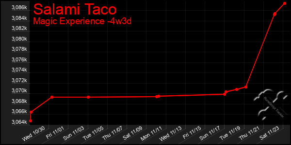 Last 31 Days Graph of Salami Taco