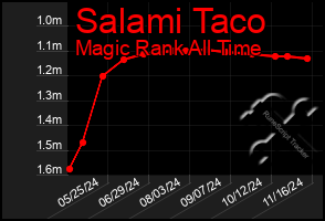 Total Graph of Salami Taco