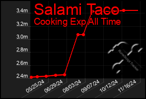 Total Graph of Salami Taco