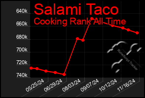 Total Graph of Salami Taco