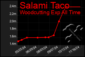 Total Graph of Salami Taco