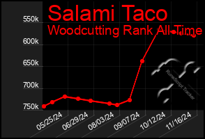 Total Graph of Salami Taco