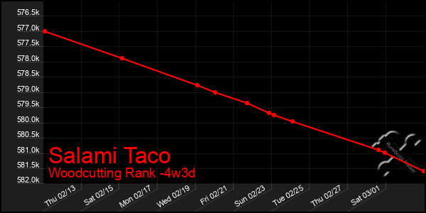 Last 31 Days Graph of Salami Taco