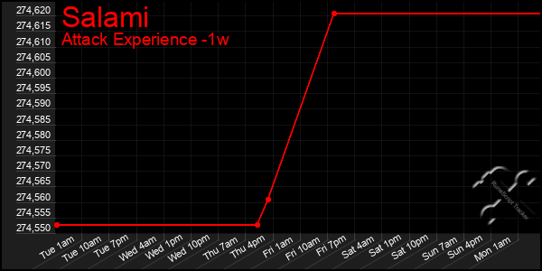 Last 7 Days Graph of Salami