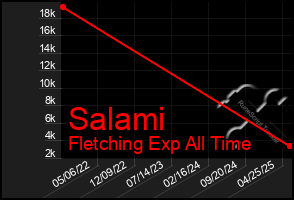 Total Graph of Salami