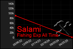 Total Graph of Salami