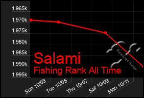 Total Graph of Salami