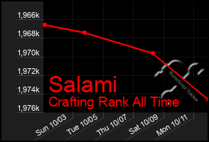 Total Graph of Salami