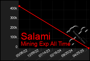 Total Graph of Salami