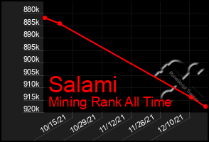 Total Graph of Salami