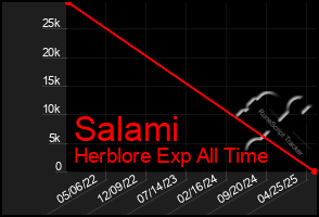 Total Graph of Salami