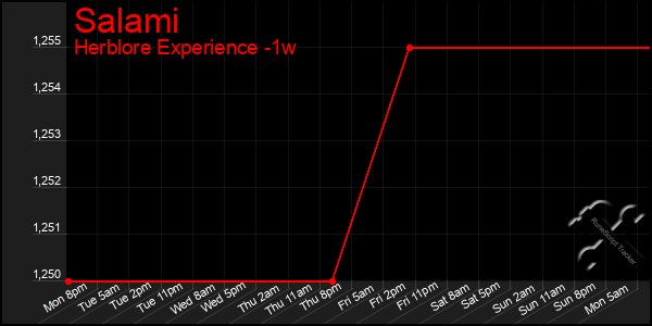 Last 7 Days Graph of Salami
