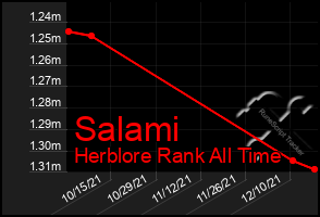 Total Graph of Salami