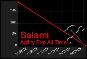 Total Graph of Salami