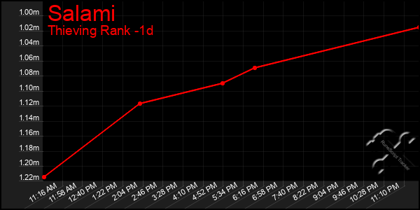 Last 24 Hours Graph of Salami