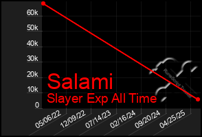 Total Graph of Salami
