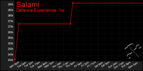 Last 7 Days Graph of Salami