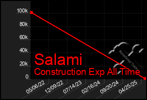 Total Graph of Salami