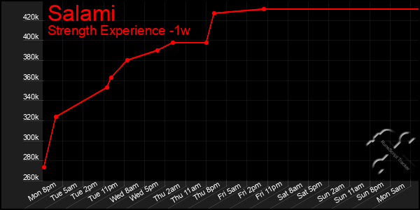 Last 7 Days Graph of Salami