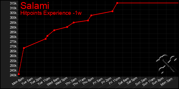 Last 7 Days Graph of Salami