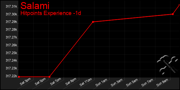 Last 24 Hours Graph of Salami