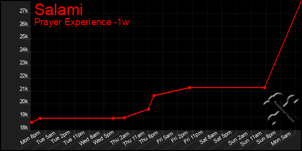 Last 7 Days Graph of Salami