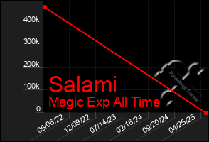 Total Graph of Salami