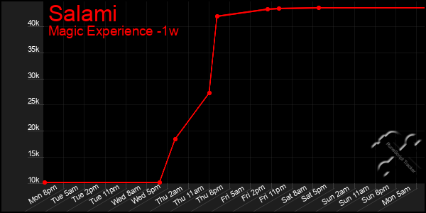 Last 7 Days Graph of Salami