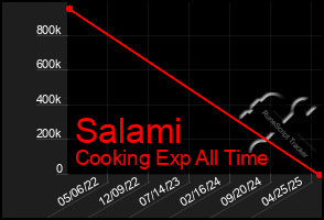 Total Graph of Salami