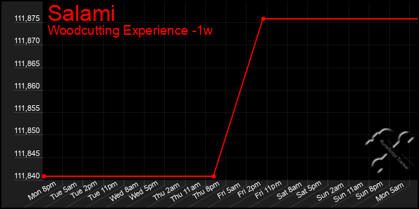 Last 7 Days Graph of Salami