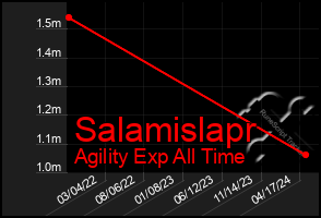 Total Graph of Salamislapr
