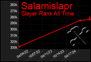 Total Graph of Salamislapr