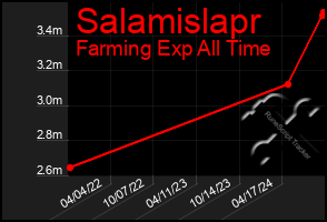 Total Graph of Salamislapr