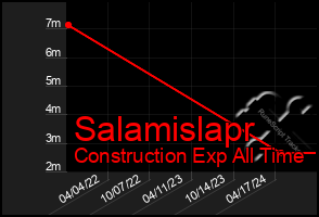 Total Graph of Salamislapr