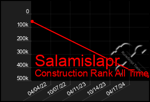 Total Graph of Salamislapr