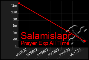 Total Graph of Salamislapr