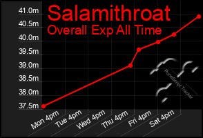 Total Graph of Salamithroat